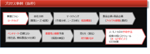 開発企画/事業化コンサルティング